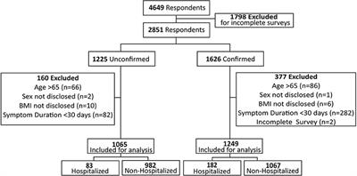 Characterization of autonomic symptom burden in long COVID: A global survey of 2,314 adults